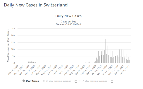 Nowe przypadki w Szwajcarii (źródło: worldometers.info)