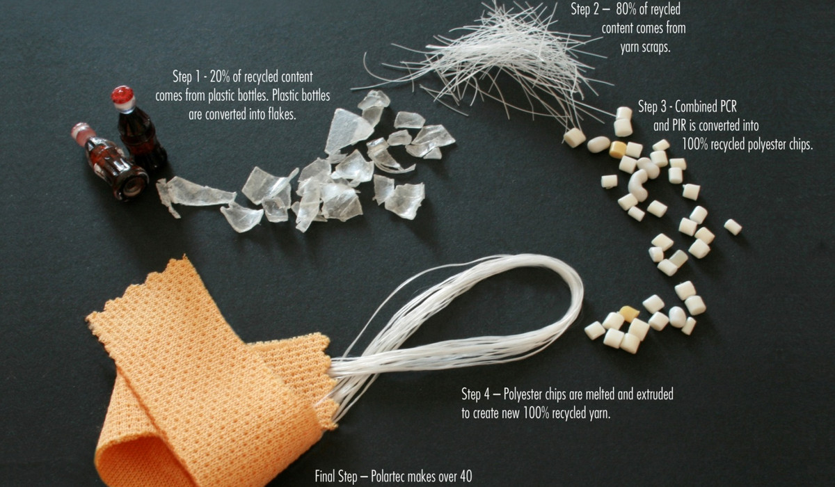 Polartec Recycling Process