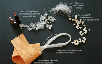 Polartec Recycling Process