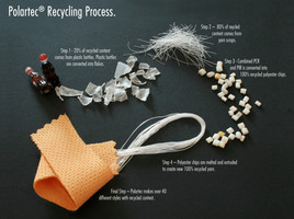 Polartec Recycling Process
