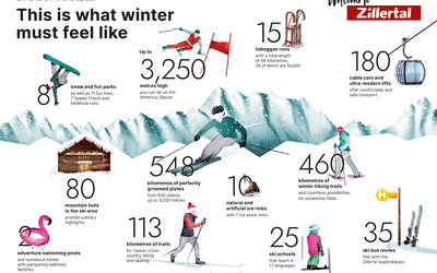 Infografika Zimowa Zillertal – Atrakcje i Statystyki Narciarskie