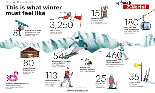 Infografika Zimowa Zillertal – Atrakcje i Statystyki Narciarskie