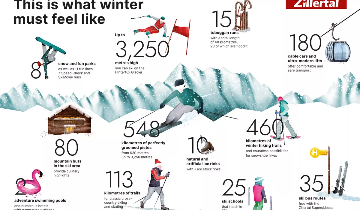Infografika promocyjna regionu Zillertal przedstawiająca statystyki zimowe, w tym 548 km tras zjazdowych, 180 wyciągów, 80 schronisk górskich oraz trasę na lodowcu Hintertux o wysokości do 3250 m n.p.m. Infografika Zimowa Zillertal – Atrakcje i Statystyki Narciarskie