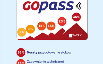 Co jest zawarte w cenie skipasu (infografika: CzART sp. z o.o.)