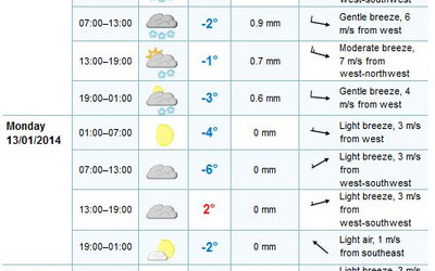 Prognoza dla Białki Tatrzańskiej (źródło: yr.no)