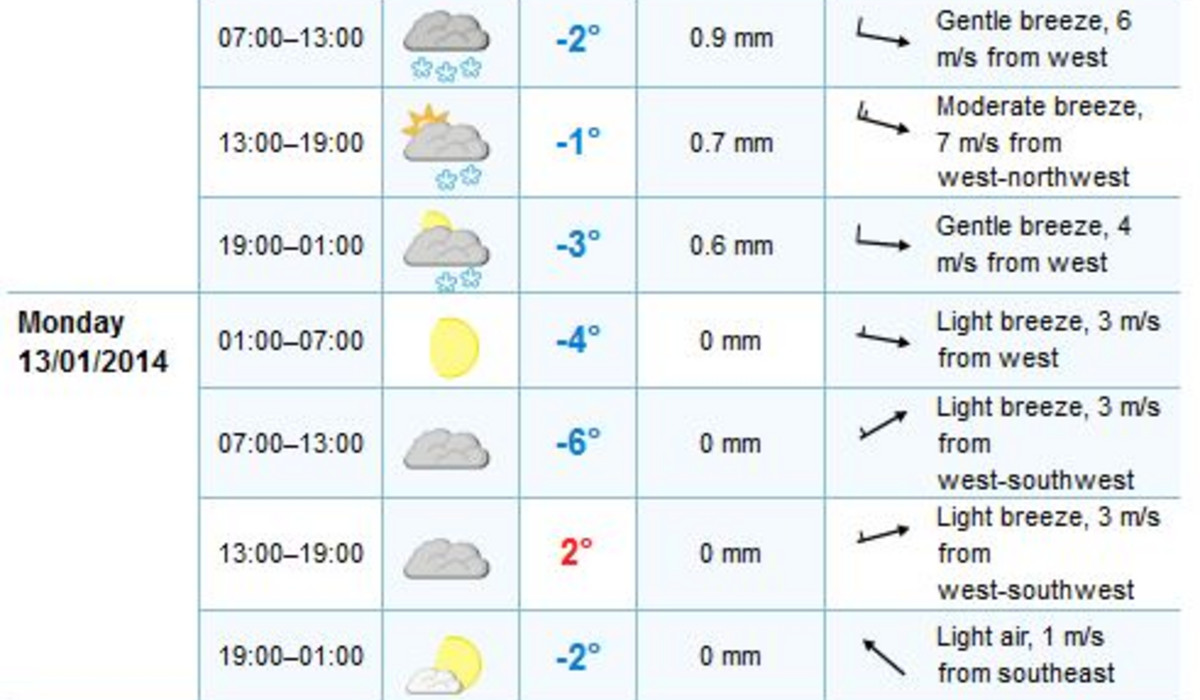 Prognoza dla Białki Tatrzańskiej (źródło: yr.no)