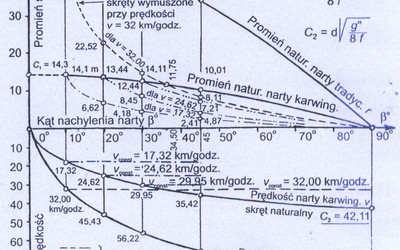 Rys. 1. Naturalne i wymuszone skręty narty