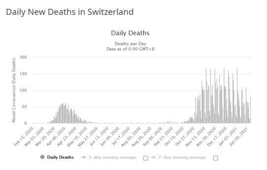 Zgony w Szwajcarii (źródło: worldometers.info)