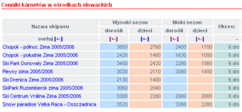 Lista cen Słowacja