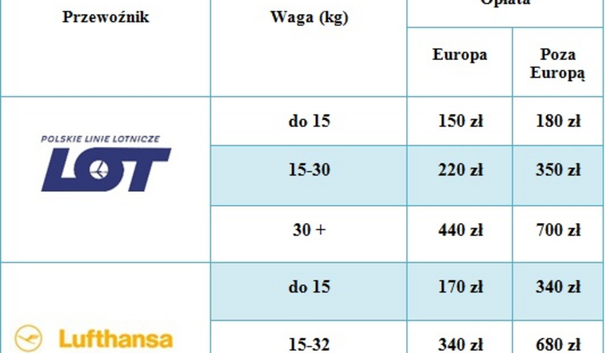 Klasyczne linie - opłaty za przewóz sprzętu sportowego Klasyczne linie - opłaty za przewóz sprzętu sportowego