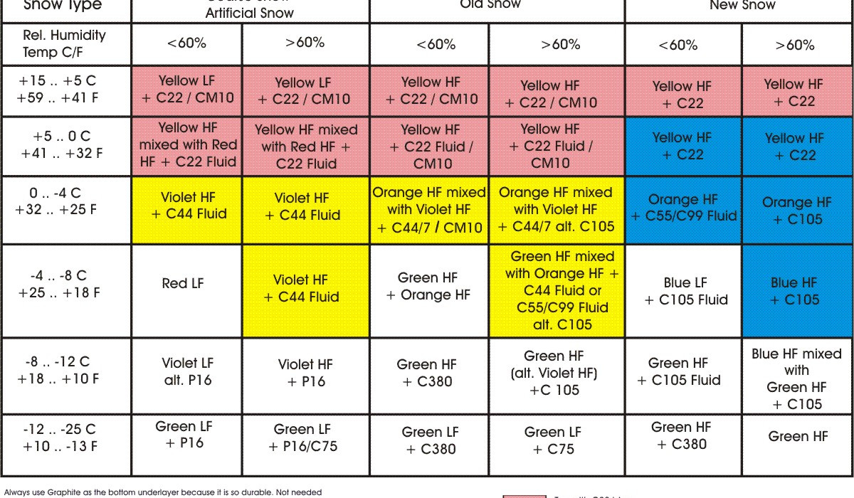 Tabele doboru smarów